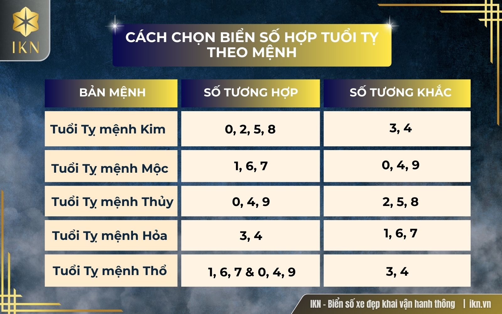 Biển Số Xe Hợp Mệnh: Bí Quyết Chọn Số Xe Phong Thủy Thu Hút Tài Lộc 2 biển số xe hợp mệnh - Hình 4