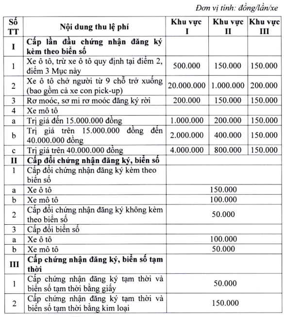 Lệ phí cấp biển số xe năm 2024: Cập nhật mức thu mới nhất theo Thông tư 60 4 lệ phí cấp biển số - Hình 1