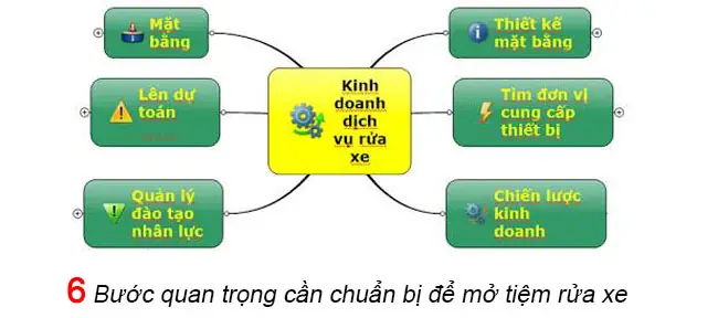 Bước Quan Trọng Cần Chuẩn Bị Để Mở Tiệm Rửa Xe
