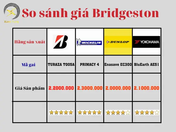 Giá Của Lốp Bridgestone So Với Hãng Đối Thủ Cạnh Tranh .