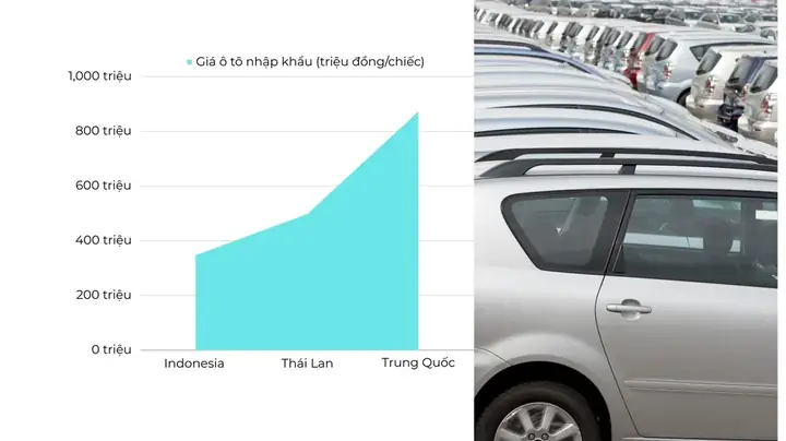 Ô Tô Indonesia Nhập Vào Việt Nam Giá Vẫn Rẻ Nhất, Vì Sao?