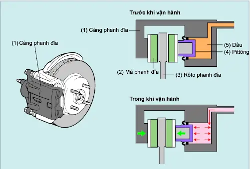 Công Dụng Và Nguyên Lý Hoạt Động Của Hệ Thống Phanh