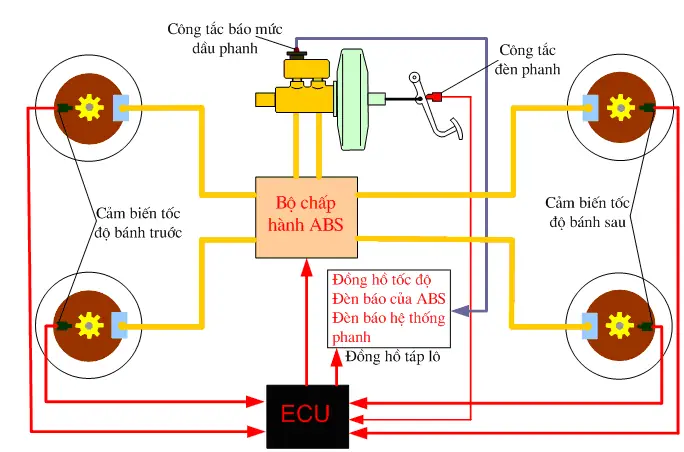 Công Dụng Và Nguyên Lý Hoạt Động Của Hệ Thống Phanh