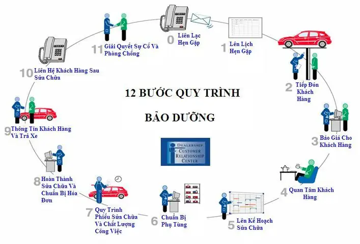12 Bước Quy Trình Bảo Dưỡng