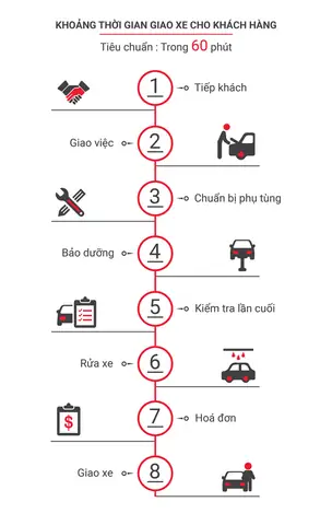 Dịch Vụ Bảo Dưỡng Nhanh