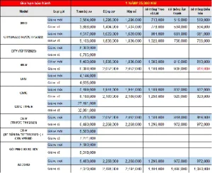 Bảo Hành Xe Ô Tô Honda