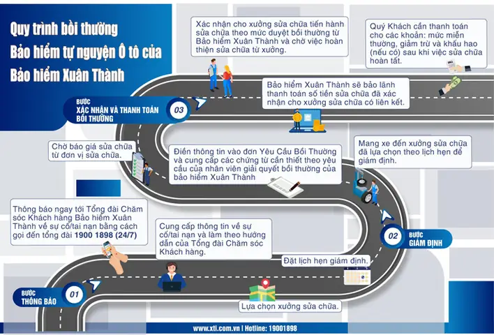 Quy Trình Bồi Thường Bảo Hiểm Tự Nguyện Ô Tô Của Bảo Hiểm Xuân Thành
