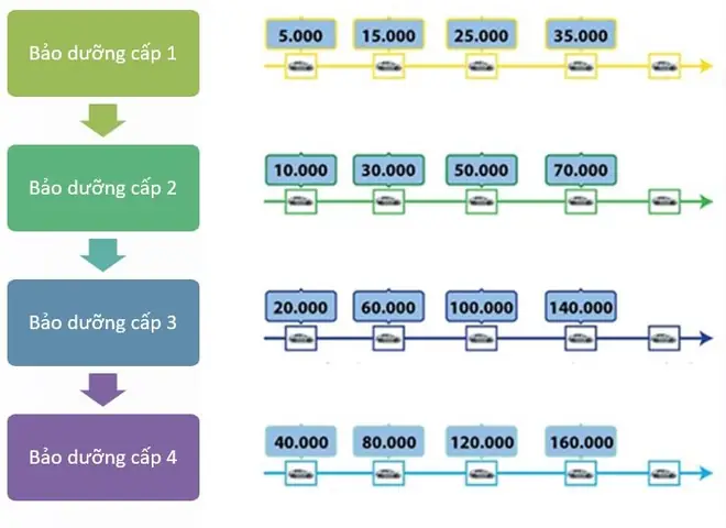 Báº£o Dæ°á»¡ng Xe Theo Lá»ch Trã¬nh