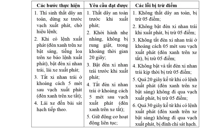 Yêu Cầu Đối Với Các Bài Sát Hạch Lái Xe Trong Hình