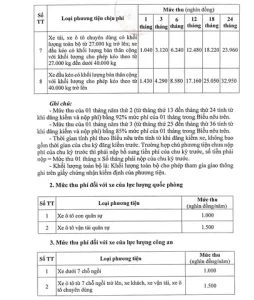 Biểu Mức Thu Phí Sử Dụng Đường Bộ