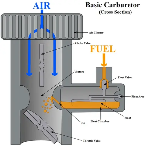 Cấu Tạo Bộ Chế Hòa Khí