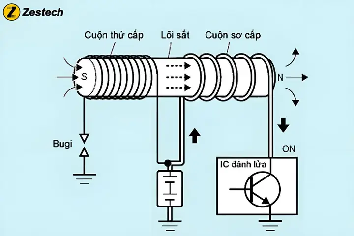 3.1. Hệ Thống Bô Bin