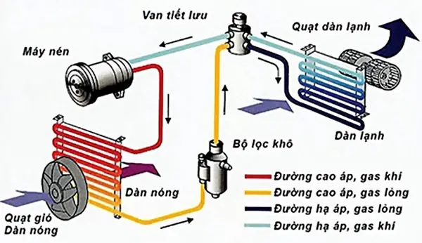 Cấu Tạo Hệ Thống Làm Lạnh Trên Ô Tô