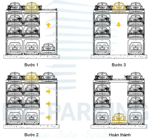 Cách Thức Vận Hành Bãi Đỗ Xe Tự Động Xếp Hình