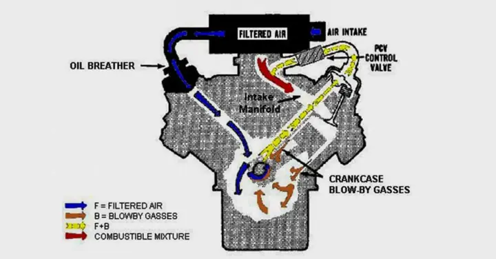 Chức Năng Của Các-te Động Cơ