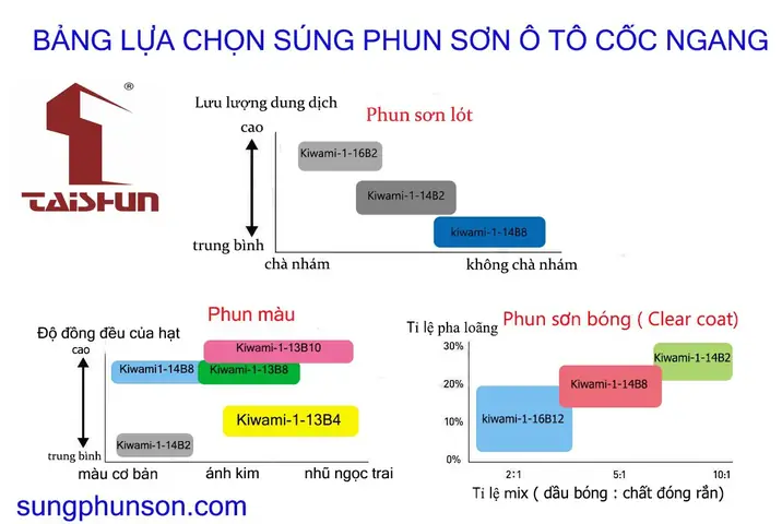 Cách Lựa Chọn Súng Phun Sơn Ô Tô Xe Máy.