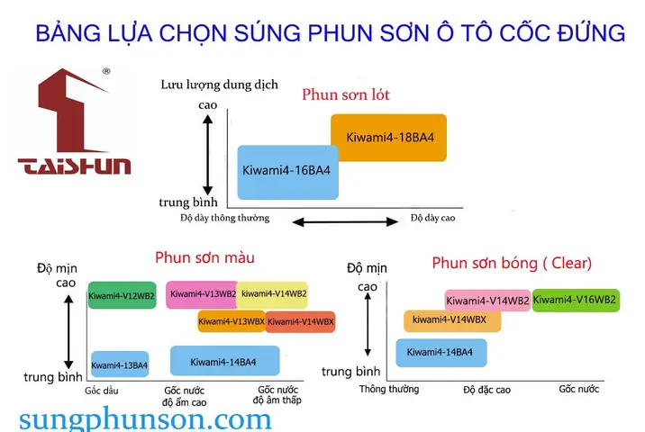 Cách Lựa Chọn Súng Phun Sơn Ô Tô Xe Máy.