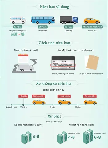 Cách Tính Niên Hạn Sử Dụng Đối Với Các Loại Ô Tô