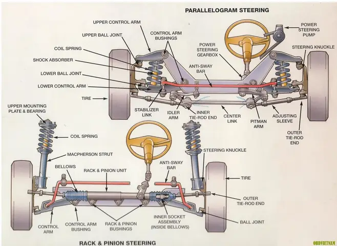 Học Tiếng Anh Ô Tô Qua Hình Ảnh ( Phần 6 ) - Hệ Thống Treo Và Hệ Thống Lái