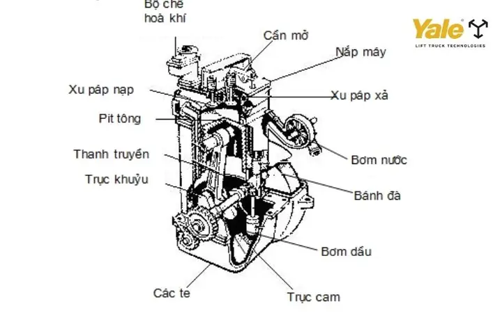 Cấu Tạo Chi Tiết Của Động Cơ Xăng 4 Kỳ