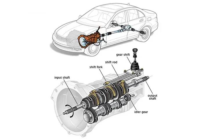 Hộp Số Sàn Ô Tô Là Gì?