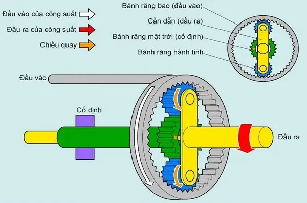 Nguyên Lý Hoạt Động Của Các Bộ Phận Trên Hộp Số Tự Động