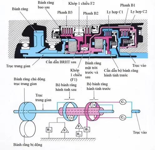 Nguyên Lý Hoạt Động Của Các Bộ Phận Trên Hộp Số Tự Động