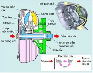 Nguyên Lý Hoạt Động Của Các Bộ Phận Trên Hộp Số Tự Động