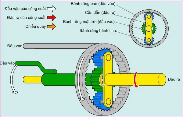 Nguyên Lý Hoạt Động Của Các Bộ Phận Trên Hộp Số Tự Động