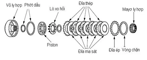 Nguyên Lý Hoạt Động Của Các Bộ Phận Trên Hộp Số Tự Động