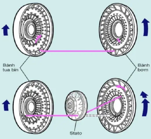 Nguyên Lý Hoạt Động Của Các Bộ Phận Trên Hộp Số Tự Động
