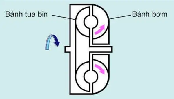 Nguyên Lý Hoạt Động Của Các Bộ Phận Trên Hộp Số Tự Động