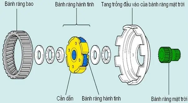 Nguyên Lý Hoạt Động Của Các Bộ Phận Trên Hộp Số Tự Động