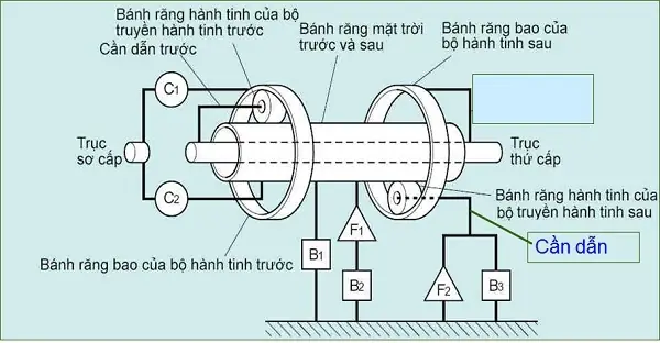 Nguyên Lý Hoạt Động Của Các Bộ Phận Trên Hộp Số Tự Động