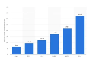 Khối Lượng Pin Thải Cần Xử Lý Tại Châu Âu Đến Năm 2030 (đơn Vị: Nghìn Tấn/mét). Nguồn: Statista.