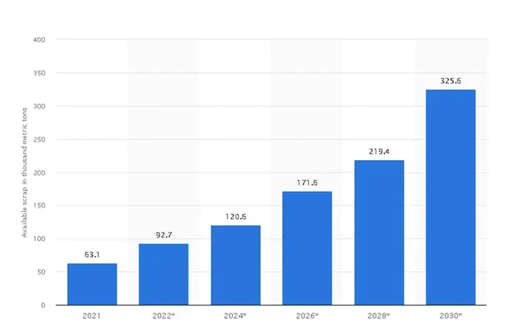 Khối Lượng Pin Thải Cần Xử Lý Tại Châu Âu Đến Năm 2030 (đơn Vị: Nghìn Tấn/mét). Nguồn: Statista.