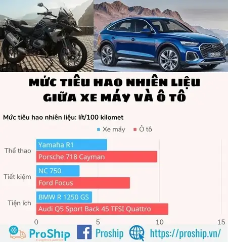 Trung Bình Xe Máy Hết Bao Nhiêu Xăng Trên 100km?