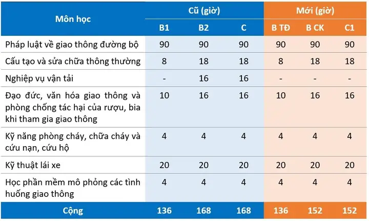Bỏ Môn Nghiệp Vụ Vận Tải