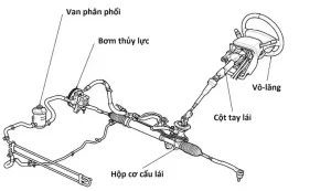 Chức Năng Của Hệ Thống Lái