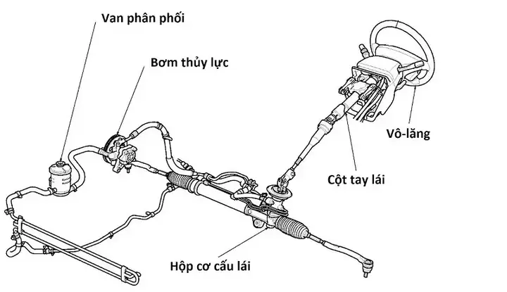 Chức Năng Của Hệ Thống Lái