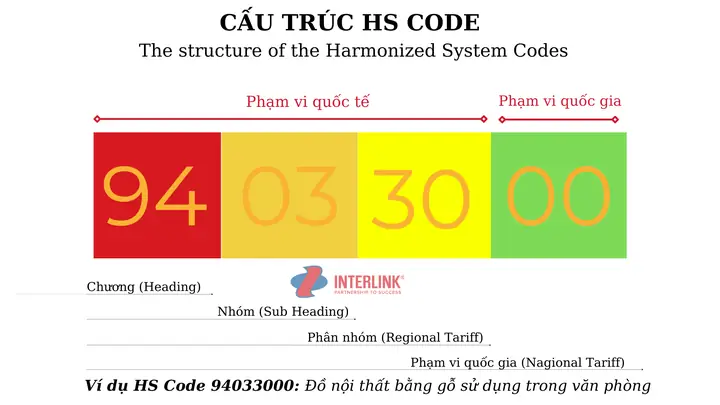 Quy Tắc Xác Định Mã Hs Code Chính Xác