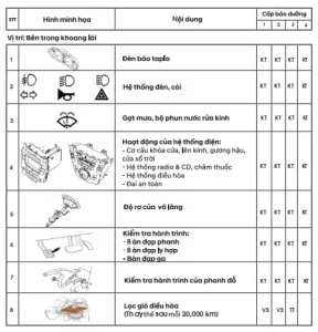 Các Hạng Mục Bên Trong Khoang Lái
