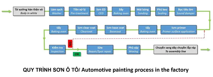 Quy Trình Cơ Bản Của Một Dây Chuyền Sơn Ô Tô