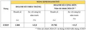 Doanh So Xe May Va O To Honda Tang Truong Manh Trong Thang 2 2025 Hinh Anh 2