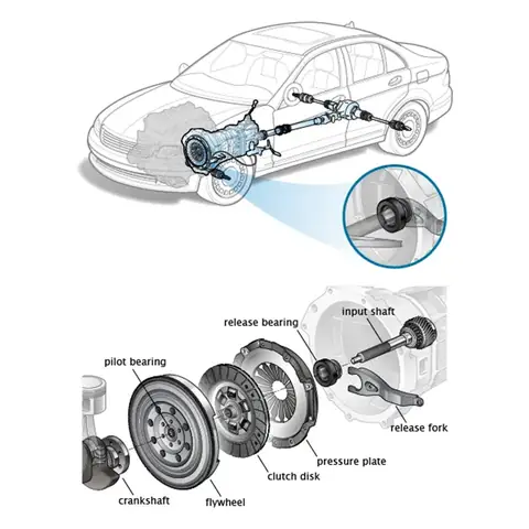 Giới Thiệu Về Hệ Thống Ly Hợp Ô Tô