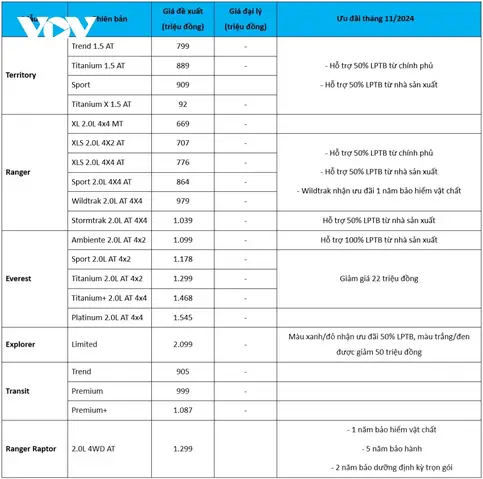 Bang Gia O To Ford Thang 11 2024 Hang Loat Mau Xe Duoc Giam Gia Hinh Anh 2