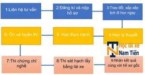 Chương Trình Đào Tạo Lái Xe Ô Tô Hạng B2 Tại Huyện Mỹ Đức:
