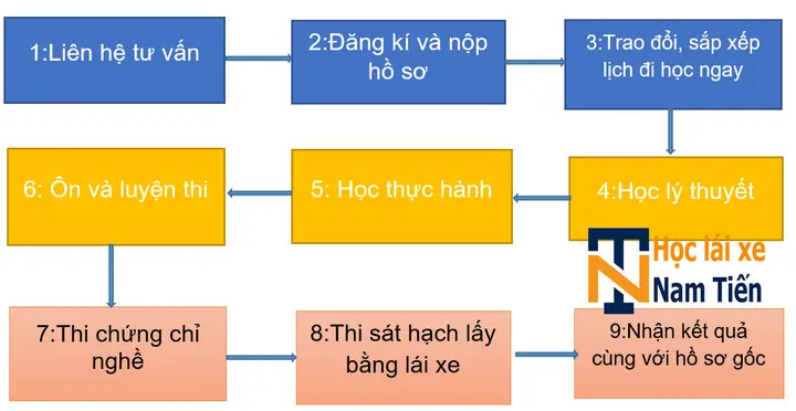 Chương Trình Đào Tạo Lái Xe Ô Tô Hạng B2 Tại Huyện Mỹ Đức: