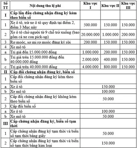 Một Số Quy Định Mới Về Lệ Phí Đăng Ký, Cấp Biển Số Xe