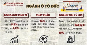 Tầm Quan Trọng Của Ngành Công Nghệ Ô Tô Tại Đức